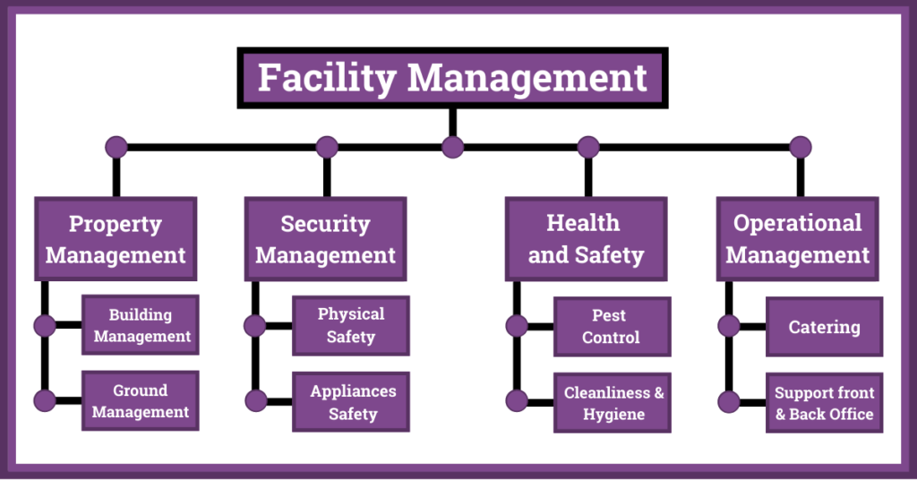 Facility Management Chart
