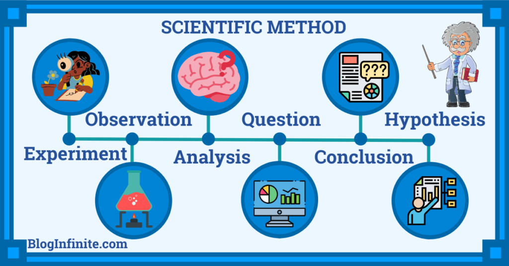 Scientific Method